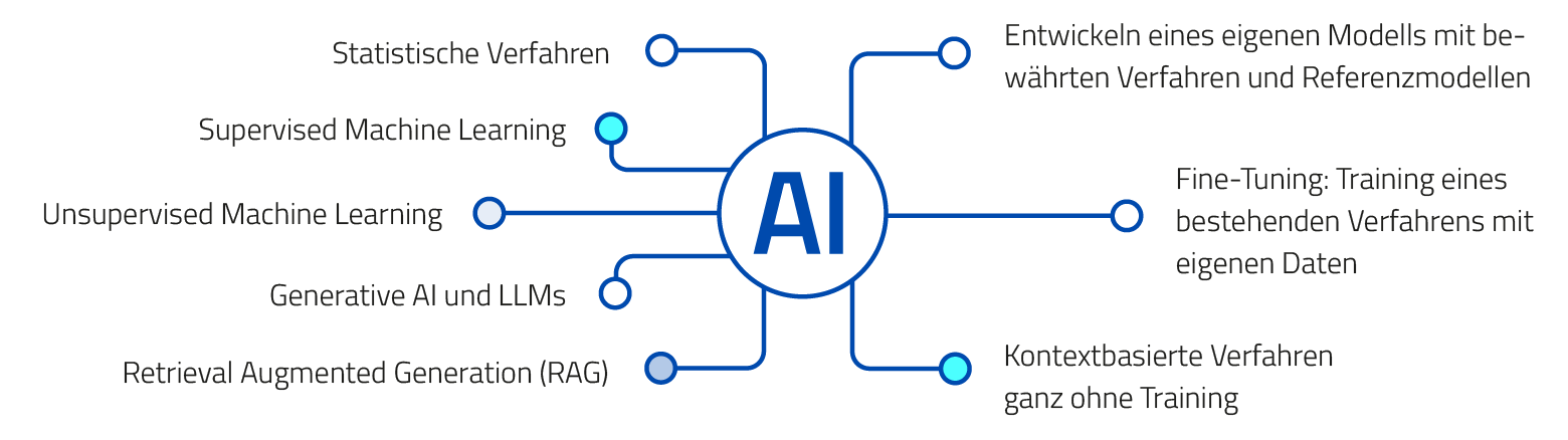 Grafische Übersicht mit einem zentralen Kreis „AI“, von dem mehrere Verbindungslinien zu Themenfeldern ausgehen. Links sind genannt: Statistische Verfahren, Supervised Machine Learning, Unsupervised Machine Learning, Generative AI und LLMs sowie Retrieval Augmented Generation (RAG). Rechts stehen: Entwickeln eines eigenen Modells mit bewährten Verfahren und Referenzmodellen, Fine-Tuning bestehender Verfahren mit eigenen Daten sowie kontextbasierte Verfahren ohne Training. Die Darstellung visualisiert verschiedene erprobte Tools, Technologien und Kompetenzen im Bereich KI.