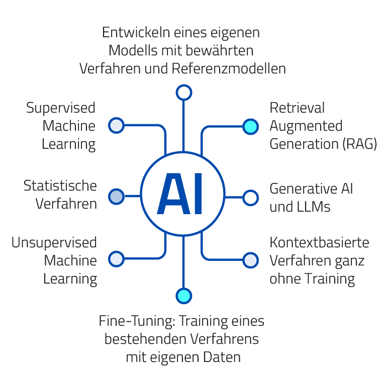Grafische Übersicht mit einem zentralen Kreis „AI“, von dem mehrere Verbindungslinien zu Themenfeldern ausgehen. Statistische Verfahren, Supervised Machine Learning, Unsupervised Machine Learning, Generative AI und LLMs sowie Retrieval Augmented Generation (RAG), Entwickeln eines eigenen Modells mit bewährten Verfahren und Referenzmodellen, Fine-Tuning bestehender Verfahren mit eigenen Daten sowie kontextbasierte Verfahren ohne Training. Die Darstellung visualisiert verschiedene erprobte Tools, Technologien und Kompetenzen im Bereich KI.