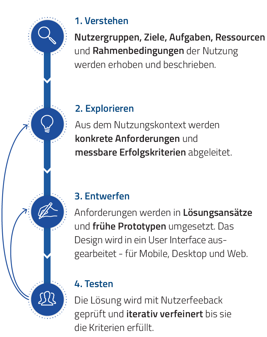 Die Grafik zeigt den Designprozess nach Nach ISO-Norm 9241-210. Der Prozess besteht aus den folgenden vier Schritten: 1. 1. Verstehen: Nutzergruppen, Ziele, Aufgaben, Ressourcen und Rahmenbedingungen der Nutzung werden erhoben und beschrieben. 2. Explorieren Aus dem Nutzungskontext werden konkrete Anforderungen und messbare Erfolgskriterien abgeleitet. 3. Entwerfen Anforderungen werden in Lösungsansätze und frühe Prototypen umgesetzt. Das Design wird in ein User Interface ausgearbeitet - für Mobile, Desktop und Web. 4. Testen Die Lösung wird mit Nutzerfeedback geprüft und iterativ verfeinert bis sie die Kriterien erfüllt.