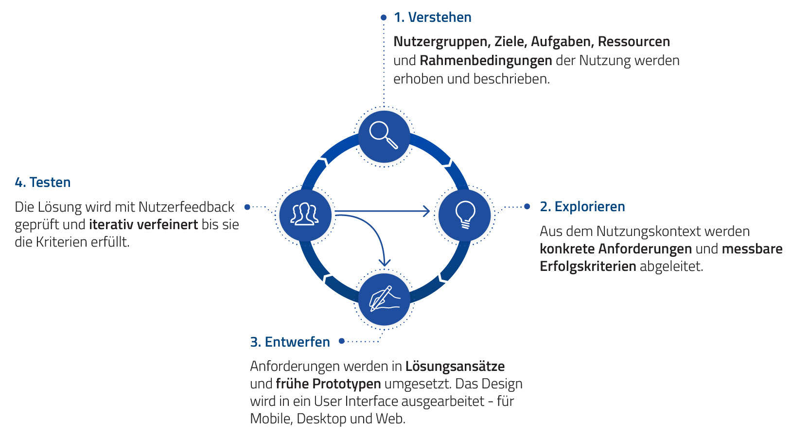 Die Grafik zeigt den Designprozess nach Nach ISO-Norm 9241-210. Der Prozess besteht aus den folgenden vier Schritten: 1. 1. Verstehen: Nutzergruppen, Ziele, Aufgaben, Ressourcen und Rahmenbedingungen der Nutzung werden erhoben und beschrieben. 2. Explorieren Aus dem Nutzungskontext werden konkrete Anforderungen und messbare Erfolgskriterien abgeleitet. 3. Entwerfen Anforderungen werden in Lösungsansätze und frühe Prototypen umgesetzt. Das Design wird in ein User Interface ausgearbeitet - für Mobile, Desktop und Web. 4. Testen Die Lösung wird mit Nutzerfeedback geprüft und iterativ verfeinert bis sie die Kriterien erfüllt.