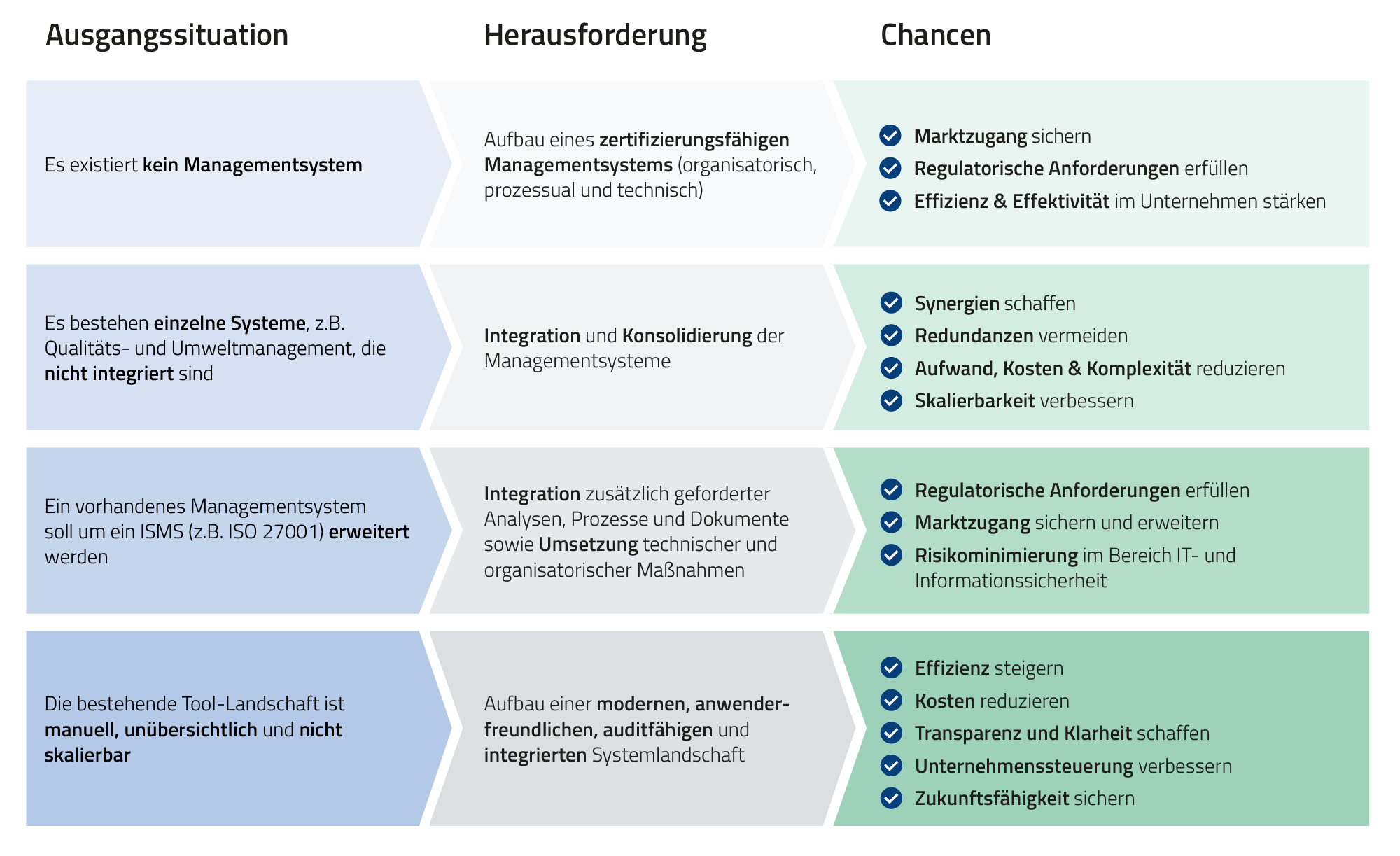 Übersicht zur Einführung oder Integration von Managementsystemen. Die Grafik zeigt drei Spalten: Ausgangssituation, Herausforderungen und Chancen. Beispiele für Ausgangssituationen sind ein fehlendes Managementsystem, nicht integrierte Einzelsysteme, die Erweiterung eines bestehenden Systems um ein ISMS sowie eine manuelle und unübersichtliche Tool-Landschaft. Die Herausforderungen bestehen im Aufbau eines zertifizierungsfähigen Managementsystems, der Integration und Konsolidierung bestehender Systeme sowie der Einführung moderner, auditfähiger und integrierter Systemlandschaften. Als Chancen werden unter anderem Marktzugang, Erfüllung regulatorischer Anforderungen, Effizienzsteigerung, Reduzierung von Kosten und Komplexität, mehr Transparenz sowie bessere Skalierbarkeit genannt.